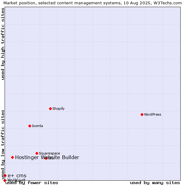 Market position of Hostinger Website Builder vs. e+ cms vs. Yo!Kart
