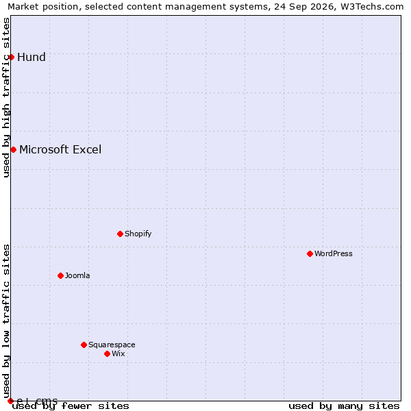 Market position of Microsoft Excel vs. Hund vs. e+ cms
