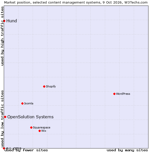 Market position of OpenSolution Systems vs. Hund vs. e+ cms