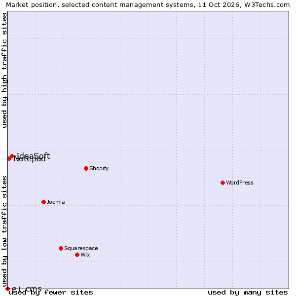 Market position of IdeaSoft vs. Notepad vs. e+ cms