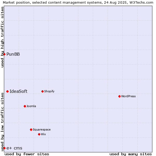 Market position of IdeaSoft vs. PunBB vs. e+ cms