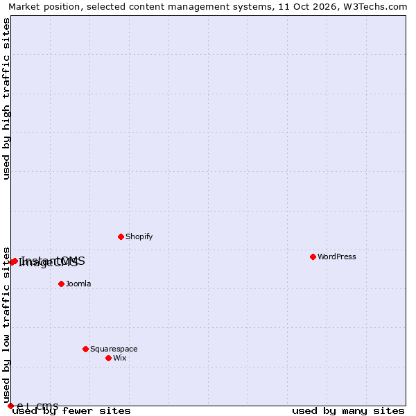 Market position of InstantCMS vs. ImageCMS vs. e+ cms
