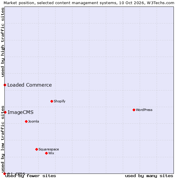 Market position of ImageCMS vs. Loaded Commerce vs. e+ cms