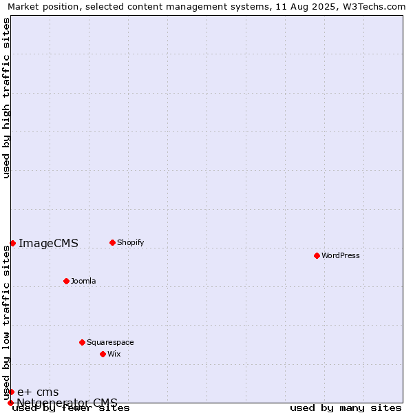 Market position of ImageCMS vs. e+ cms vs. Netgenerator CMS