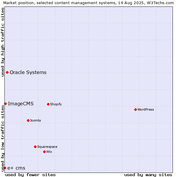 Market position of Oracle Systems vs. ImageCMS vs. e+ cms