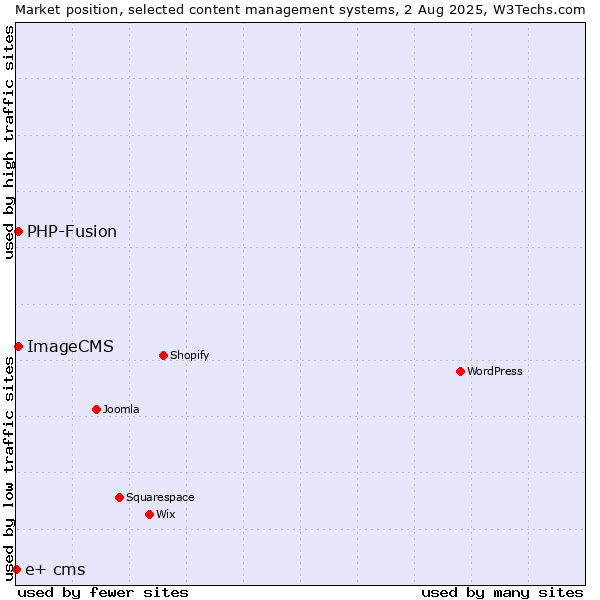Market position of PHP-Fusion vs. ImageCMS vs. e+ cms