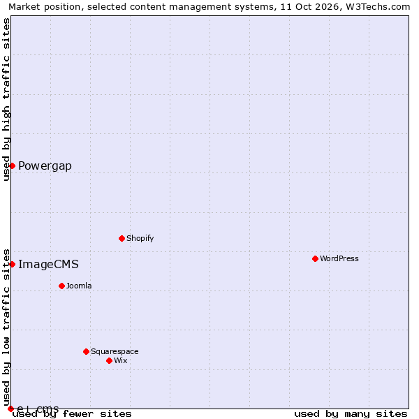 Market position of ImageCMS vs. Powergap vs. e+ cms