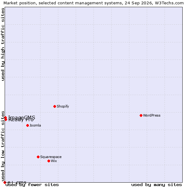Market position of Ready Pro vs. ImageCMS vs. e+ cms