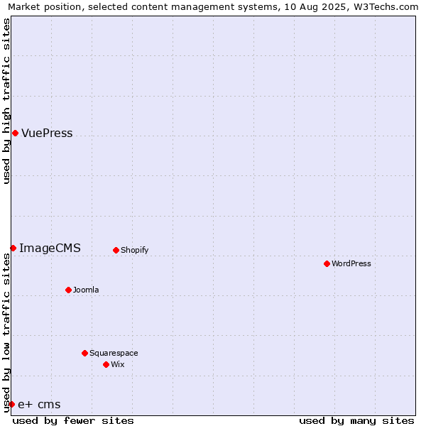 Market position of VuePress vs. ImageCMS vs. e+ cms