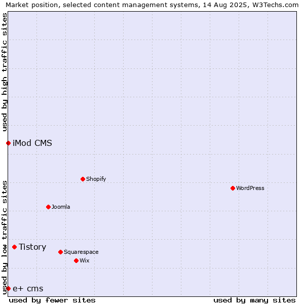 Market position of Tistory vs. iMod CMS vs. e+ cms