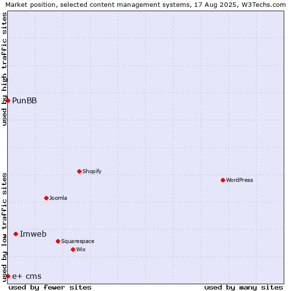 Market position of Imweb vs. PunBB vs. e+ cms