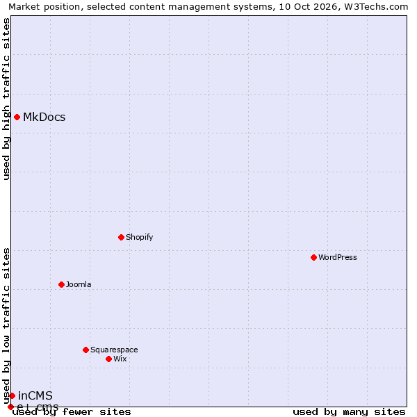 Market position of MkDocs vs. inCMS vs. e+ cms
