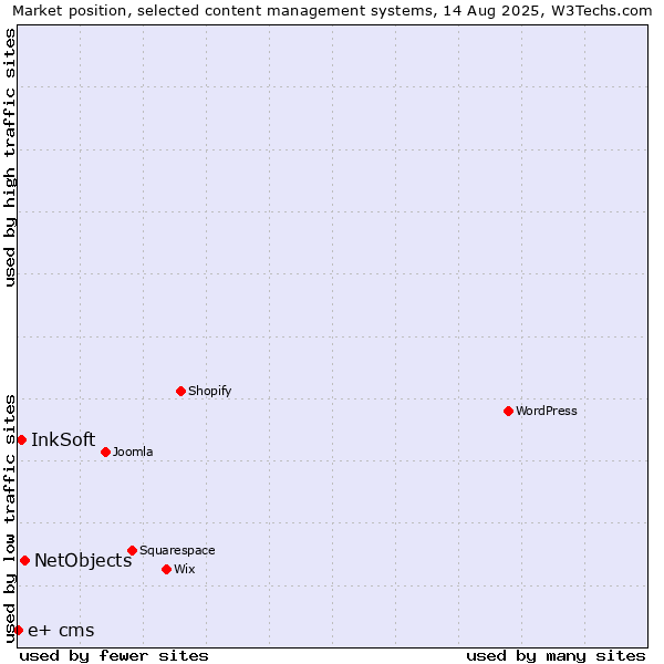 Market position of NetObjects vs. InkSoft vs. e+ cms