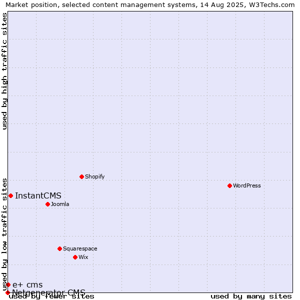 Market position of InstantCMS vs. e+ cms vs. Netgenerator CMS