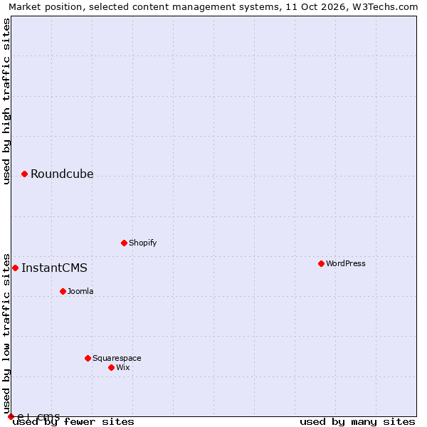 Market position of Roundcube vs. InstantCMS vs. e+ cms