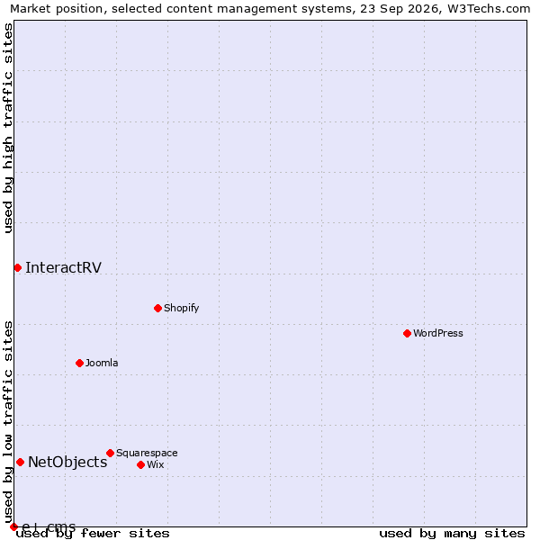 Market position of NetObjects vs. InteractRV vs. e+ cms