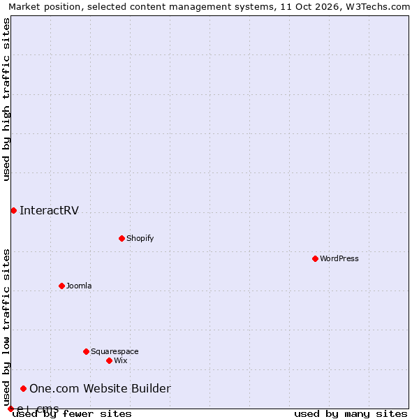 Market position of One.com Website Builder vs. InteractRV vs. e+ cms