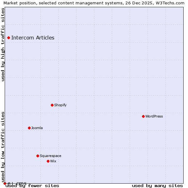 Market position of Intercom Articles vs. e+ cms