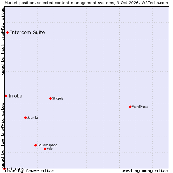 Market position of Intercom Suite vs. Irroba vs. e+ cms