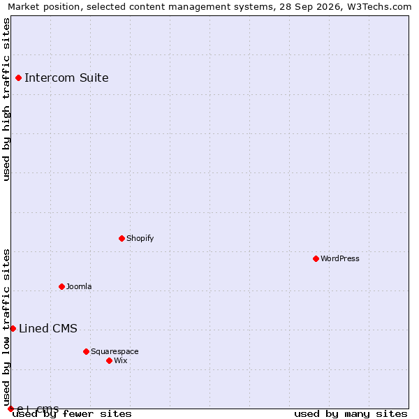 Market position of Intercom Suite vs. Lined CMS vs. e+ cms