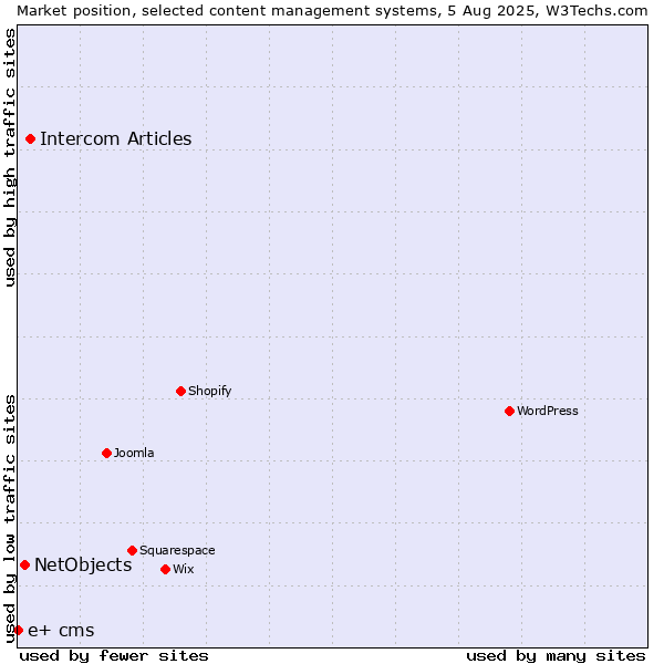 Market position of Intercom Articles vs. NetObjects vs. e+ cms