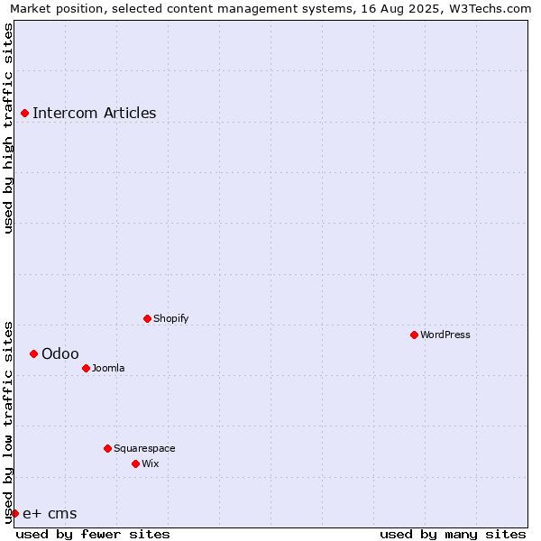 Market position of Odoo vs. Intercom Articles vs. e+ cms