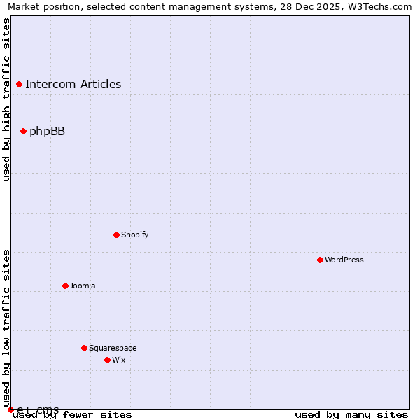 Market position of phpBB vs. Intercom Articles vs. e+ cms