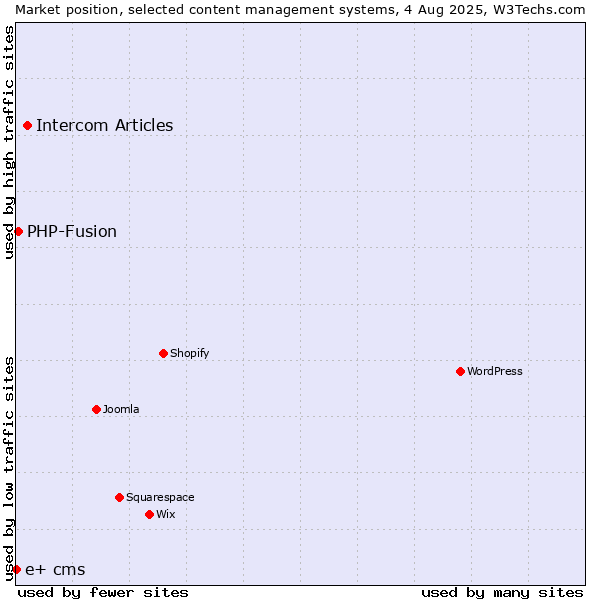 Market position of Intercom Articles vs. PHP-Fusion vs. e+ cms