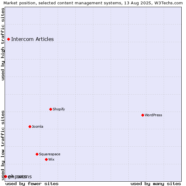 Market position of Intercom Articles vs. phpwcms vs. e+ cms
