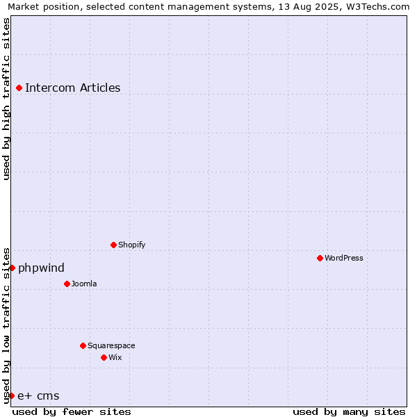 Market position of Intercom Articles vs. phpwind vs. e+ cms