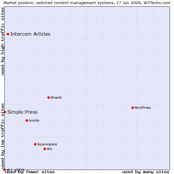 Market position of Intercom Articles vs. Simple:Press vs. e+ cms