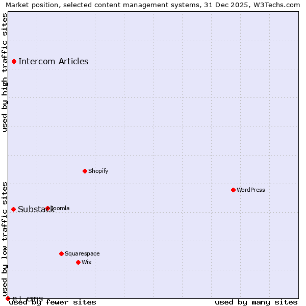 Market position of Intercom Articles vs. Substack vs. e+ cms