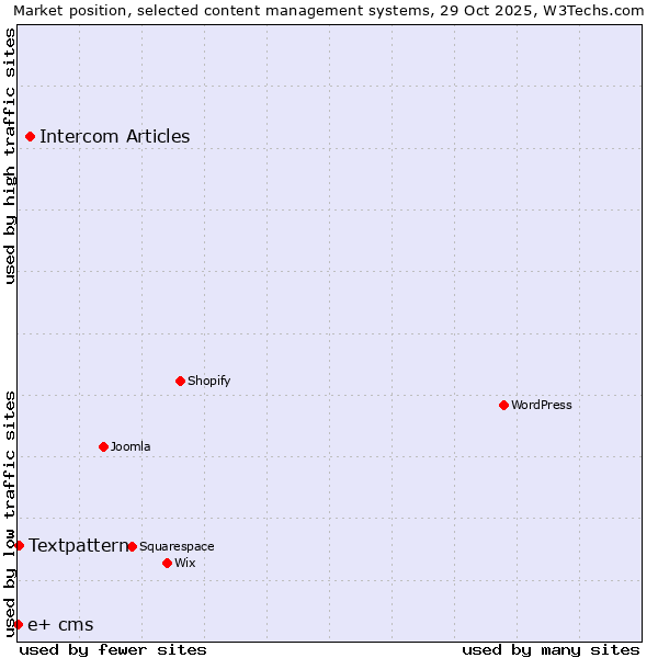 Market position of Intercom Articles vs. Textpattern vs. e+ cms