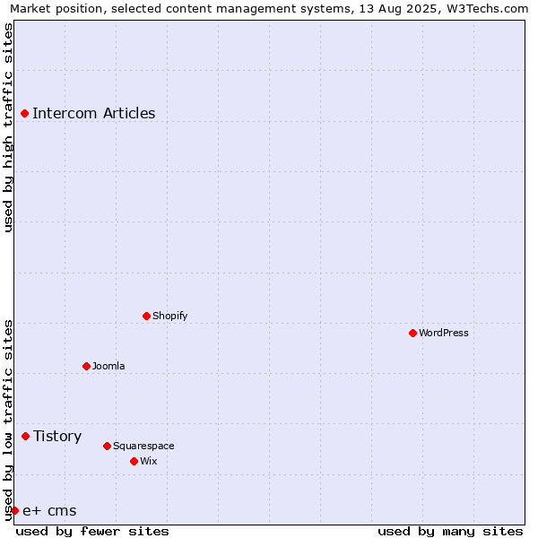 Market position of Tistory vs. Intercom Articles vs. e+ cms
