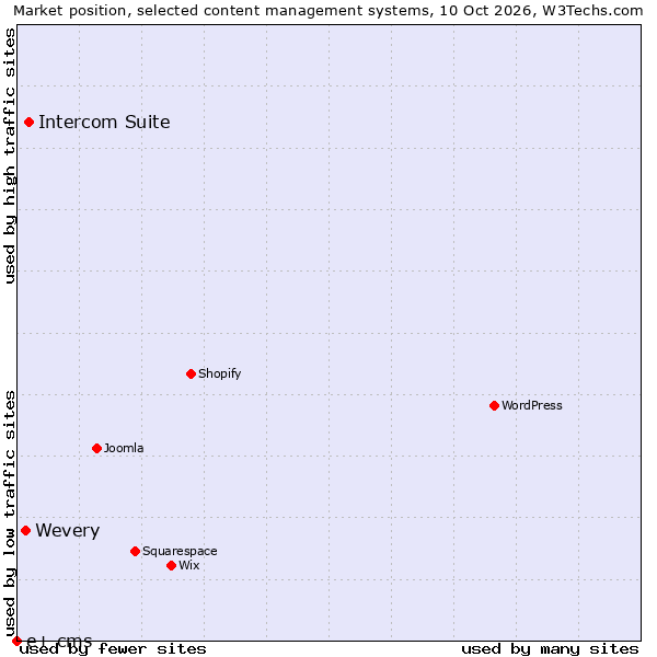 Market position of Intercom Suite vs. Wevery vs. e+ cms