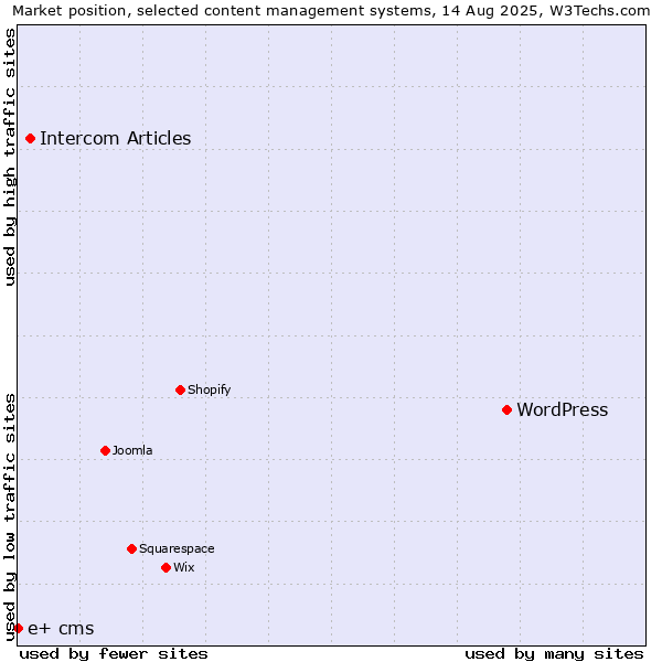 Market position of WordPress vs. Intercom Articles vs. e+ cms