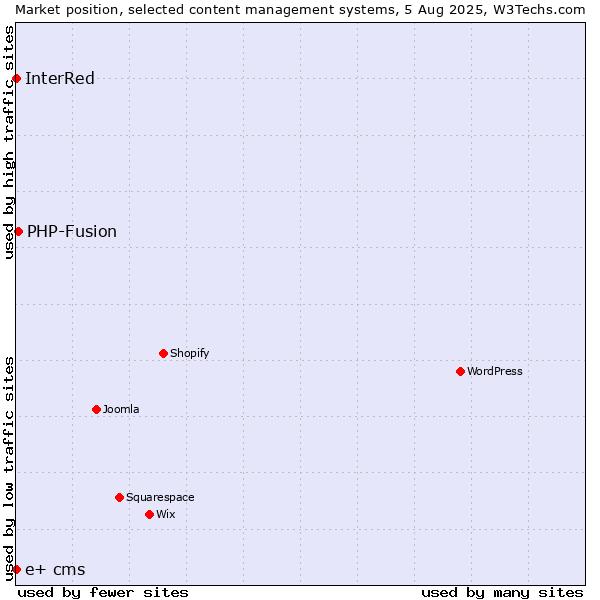 Market position of PHP-Fusion vs. InterRed vs. e+ cms