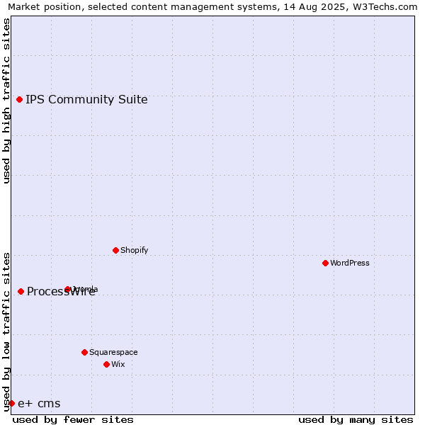 Market position of ProcessWire vs. IPS Community Suite vs. e+ cms