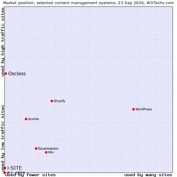 Market position of Osclass vs. i-SITE vs. e+ cms