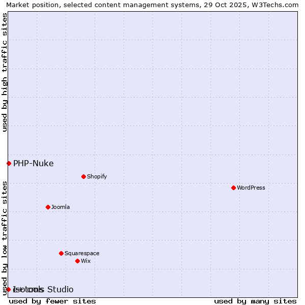 Market position of PHP-Nuke vs. Isotools Studio vs. e+ cms
