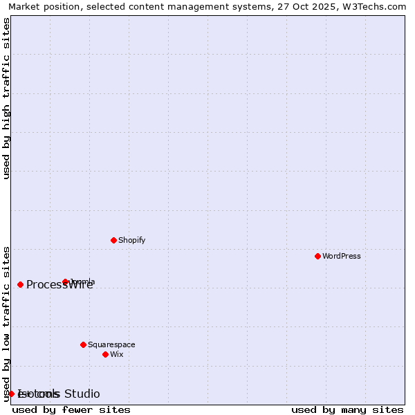 Market position of ProcessWire vs. Isotools Studio vs. e+ cms