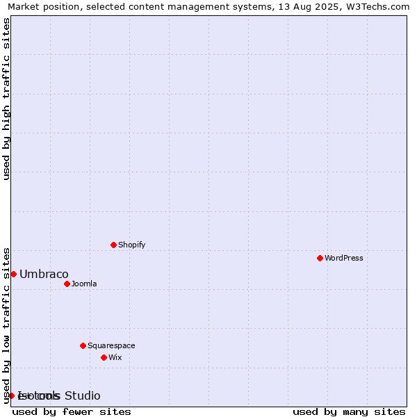 Market position of Umbraco vs. Isotools Studio vs. e+ cms