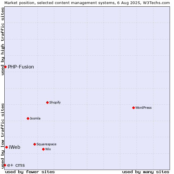 Market position of iWeb vs. PHP-Fusion vs. e+ cms