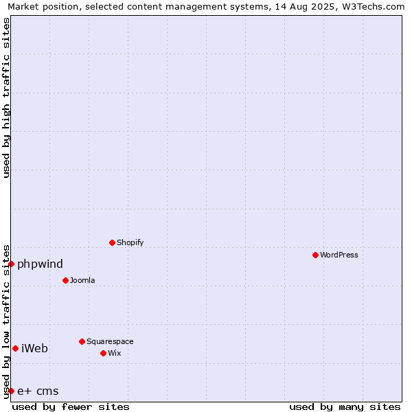 Market position of iWeb vs. phpwind vs. e+ cms