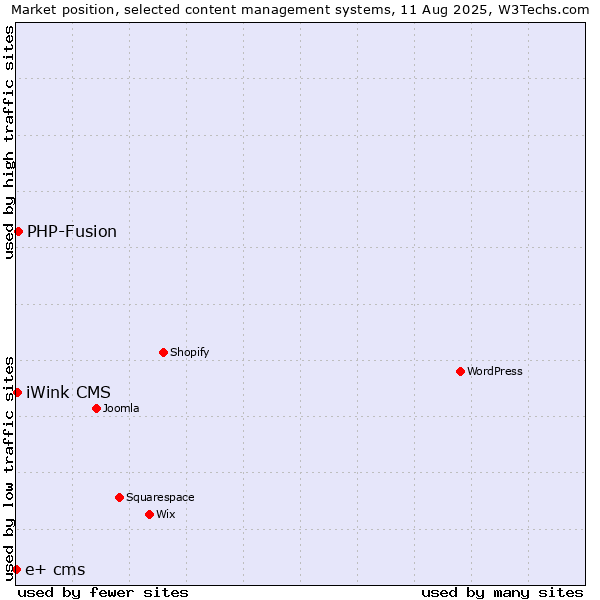 Market position of PHP-Fusion vs. iWink CMS vs. e+ cms