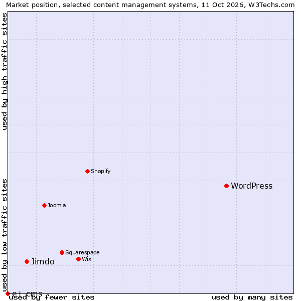 Market position of WordPress vs. Jimdo vs. e+ cms