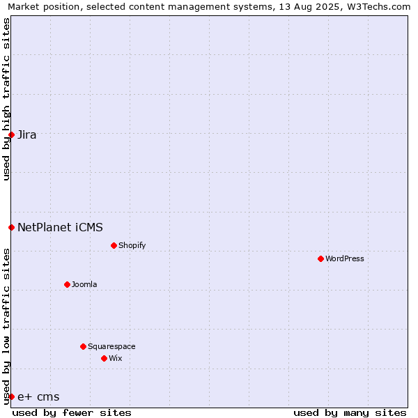 Market position of NetPlanet iCMS vs. Jira vs. e+ cms