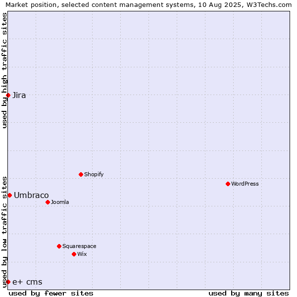Market position of Umbraco vs. Jira vs. e+ cms