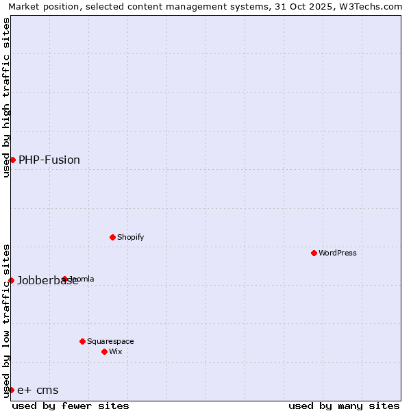 Market position of PHP-Fusion vs. Jobberbase vs. e+ cms