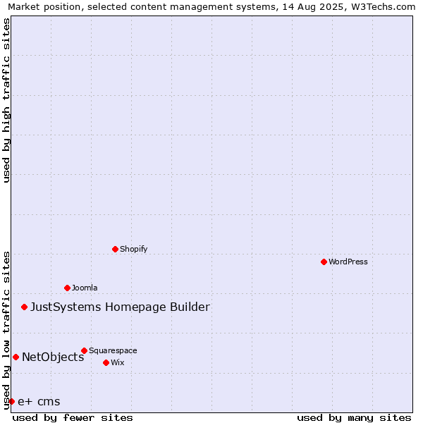 Market position of JustSystems Homepage Builder vs. NetObjects vs. e+ cms